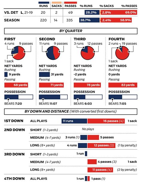 chicago bears standings nfc|Chicago Bears score by quarter.